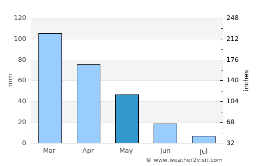 Hassa average rain in May