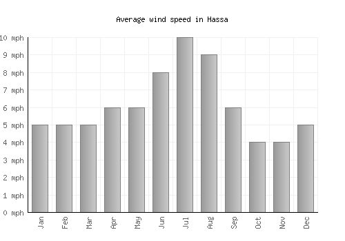 Hassa average winspeed by month (mph)