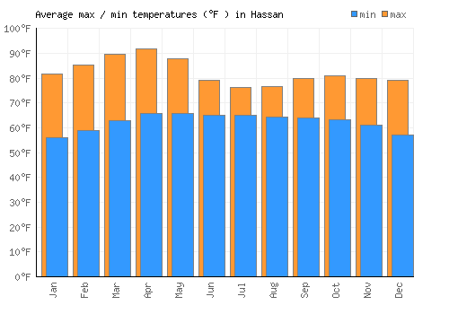 Hassan average minimum / maximum temperatures (Fahrenheit)