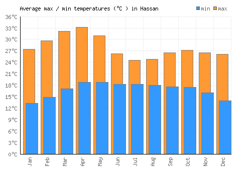 Hassan average minimum / maximum temperatures (Celsius)