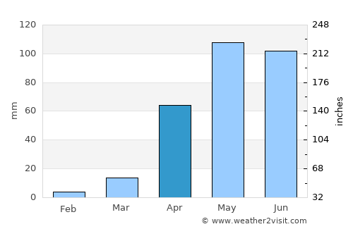 Hassan average rain in April