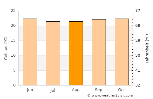Hassan average temperature in August