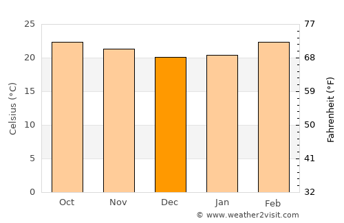 Hassan average temperature in December