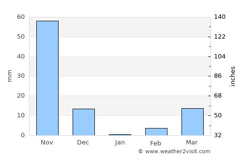 Hassan average rain in January