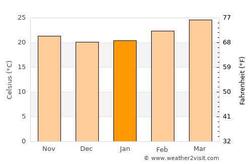 Hassan average temperature in January