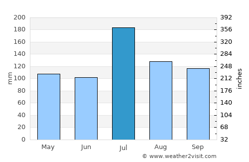 Hassan average rain in July