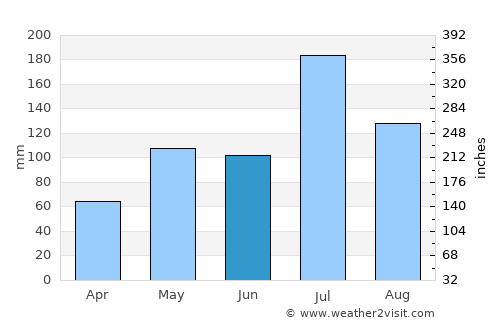 Hassan average rain in June