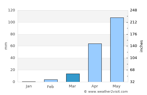 Hassan average rain in March