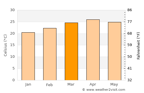 Hassan average temperature in March