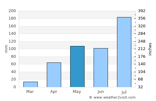 Hassan average rain in May