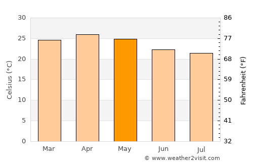 Hassan average temperature in May