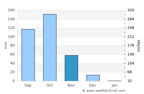 Hassan average rain in November
