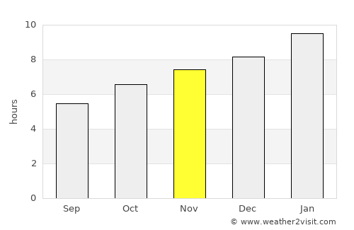 Hassan average rain in November