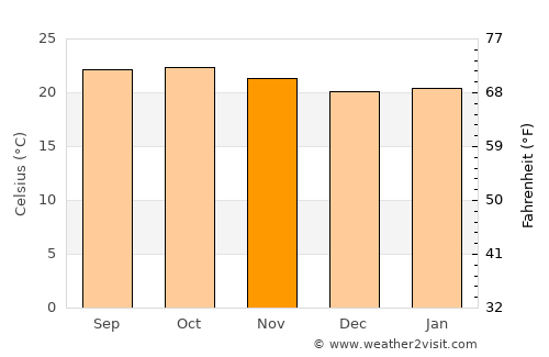Hassan average temperature in November