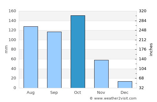Hassan average rain in October