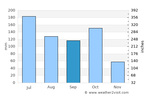 Hassan average rain in September