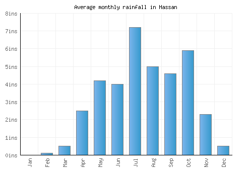 Hassan monthly rainfall chart (inches)