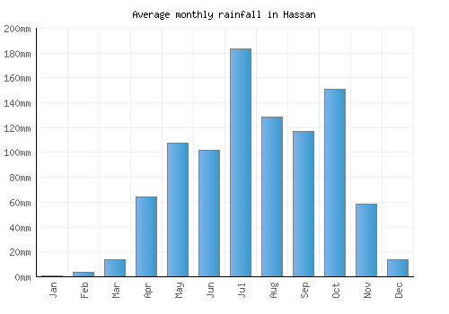 Hassan monthly rainfall chart (mm)