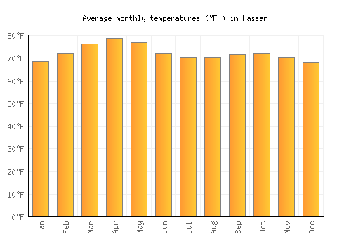 Hassan average temperature chart (Fahrenheit)
