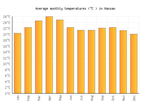 Hassan average temperature chart (Celsius)
