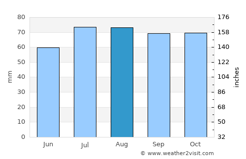 Hasselberg average rain in August