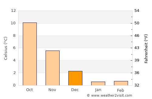 Hasselberg average temperature in December
