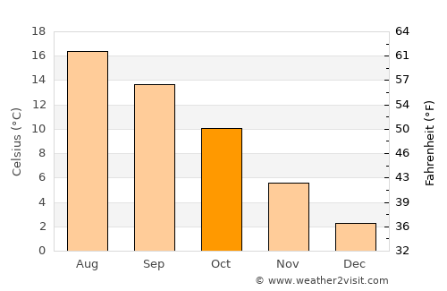 Hasselberg average temperature in October