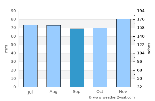 Hasselberg average rain in September