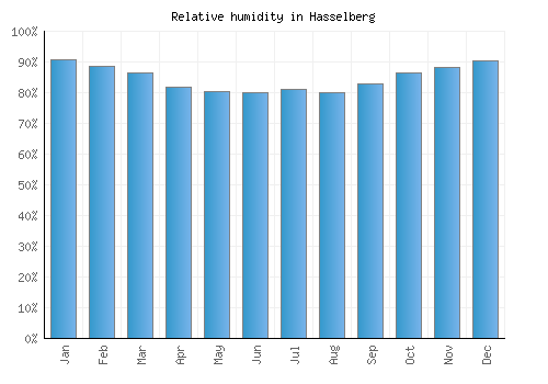 Hasselberg relative humidity averages