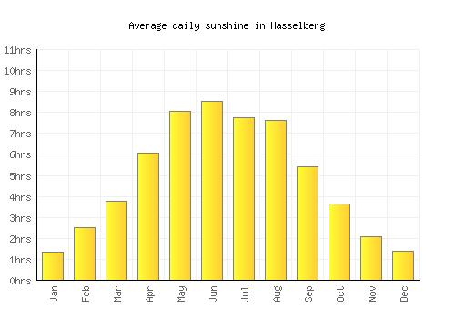 Hasselberg average daily sunshine chart