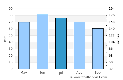 Hasselt average rain in July