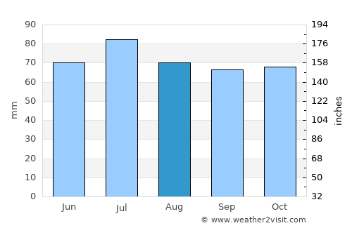 Hasselt average rain in August
