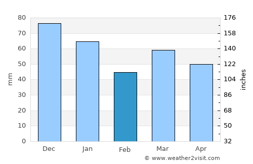 Hasselt average rain in February
