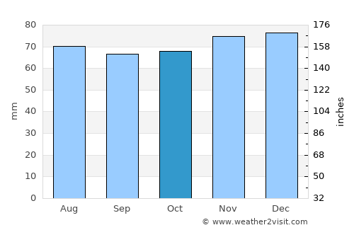 Hasselt average rain in October