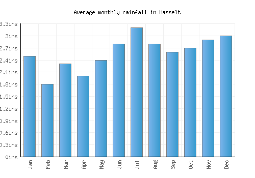 Hasselt monthly rainfall chart (inches)