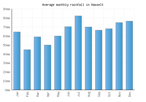 Hasselt monthly rainfall chart (mm)
