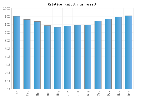 Hasselt relative humidity averages