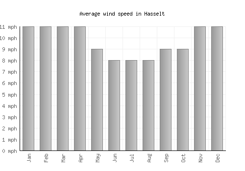 Hasselt average winspeed by month (mph)
