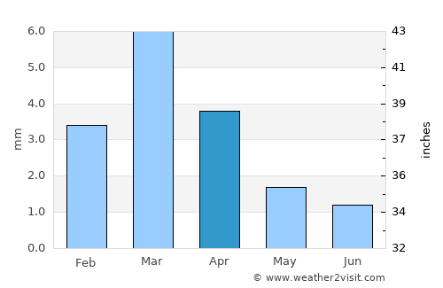 Hassi Messaoud average rain in April