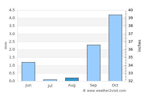 Hassi Messaoud average rain in August