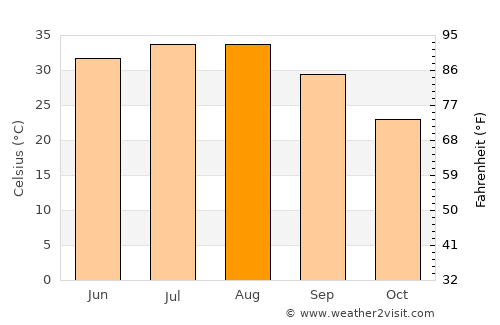 Hassi Messaoud average temperature in August