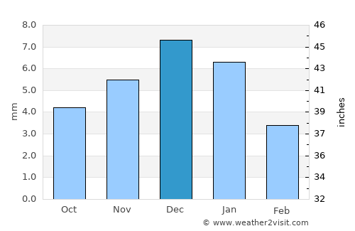 Hassi Messaoud average rain in December