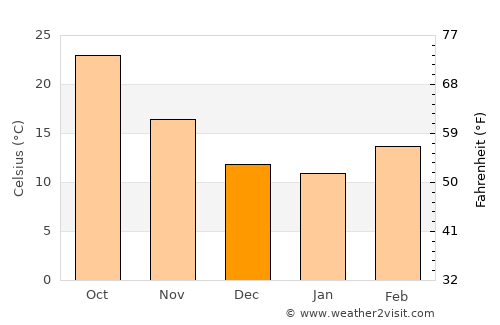 Hassi Messaoud average temperature in December