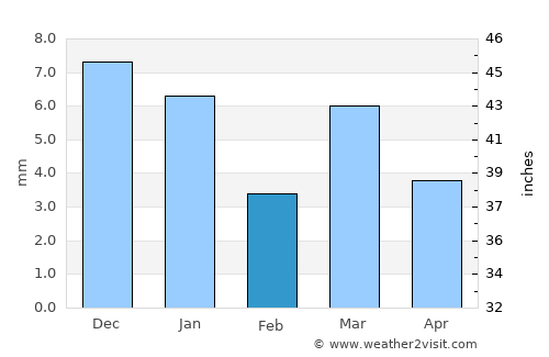 Hassi Messaoud average rain in February