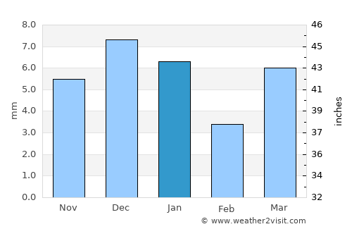 Hassi Messaoud average rain in January
