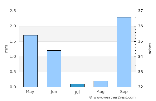Hassi Messaoud average rain in July