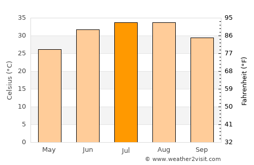 Hassi Messaoud average temperature in July