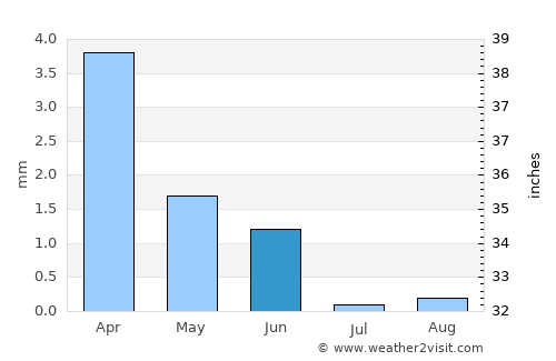 Hassi Messaoud average rain in June