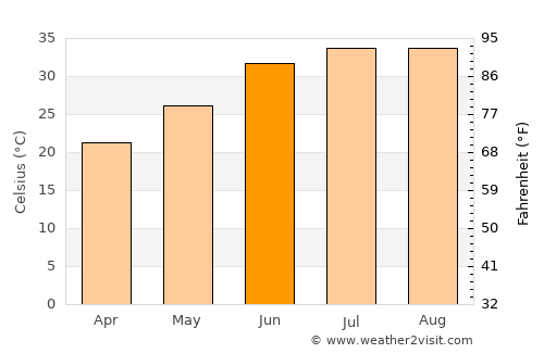 Hassi Messaoud average temperature in June