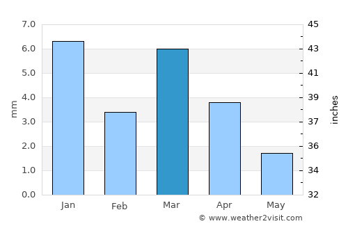Hassi Messaoud average rain in March